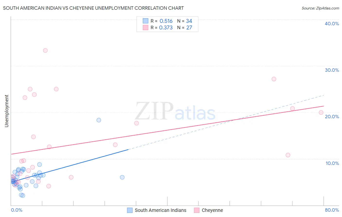 South American Indian vs Cheyenne Unemployment