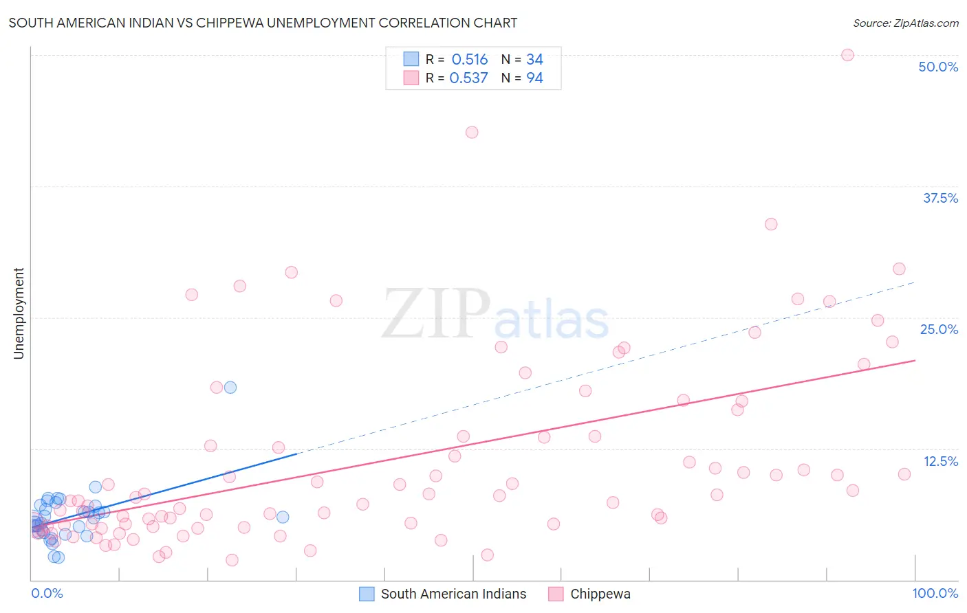 South American Indian vs Chippewa Unemployment