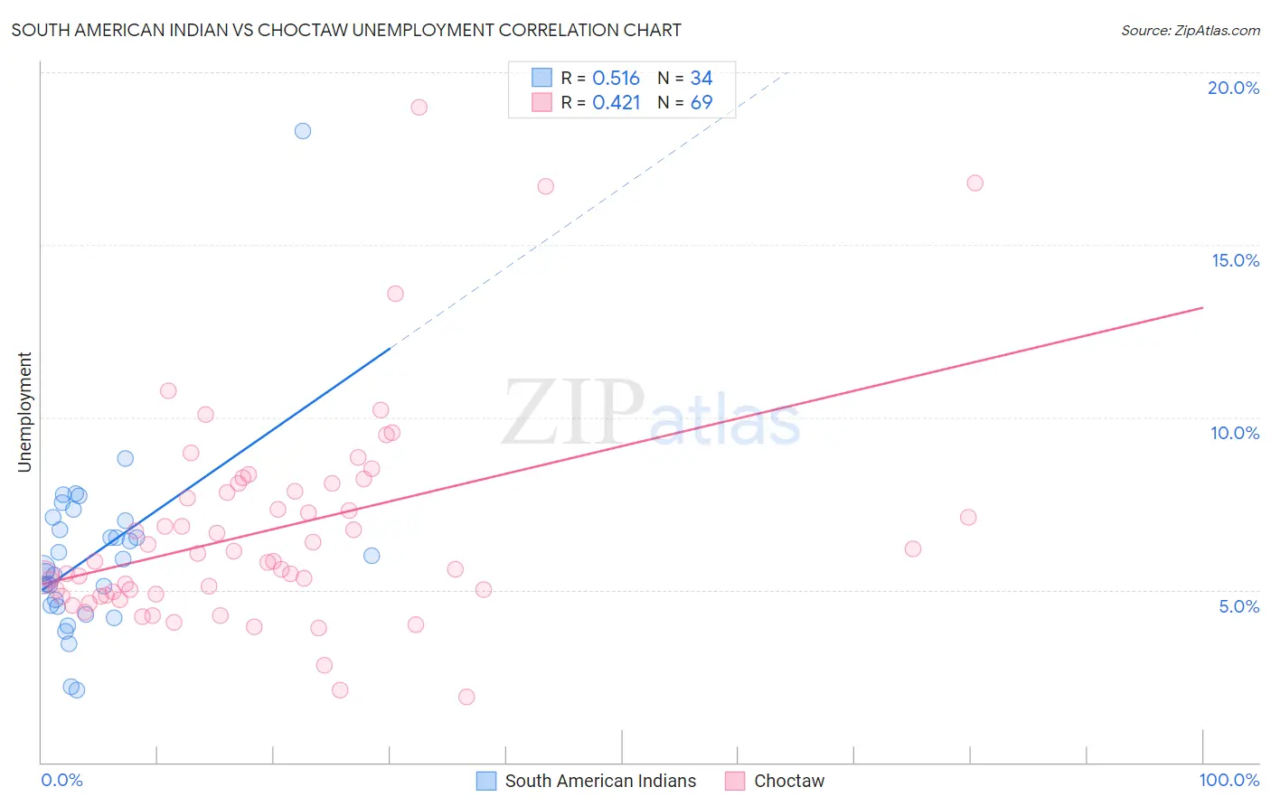 South American Indian vs Choctaw Unemployment