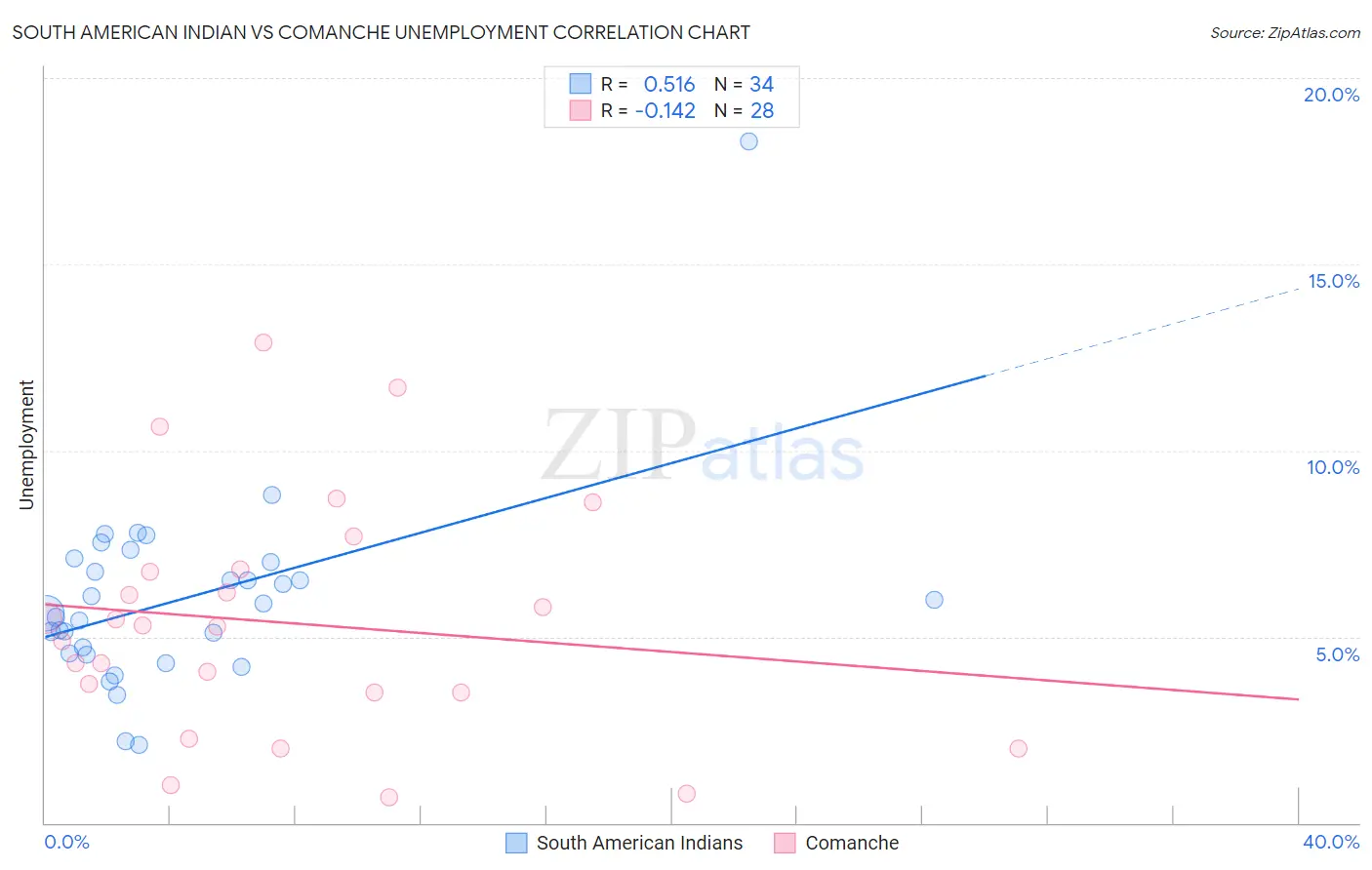 South American Indian vs Comanche Unemployment