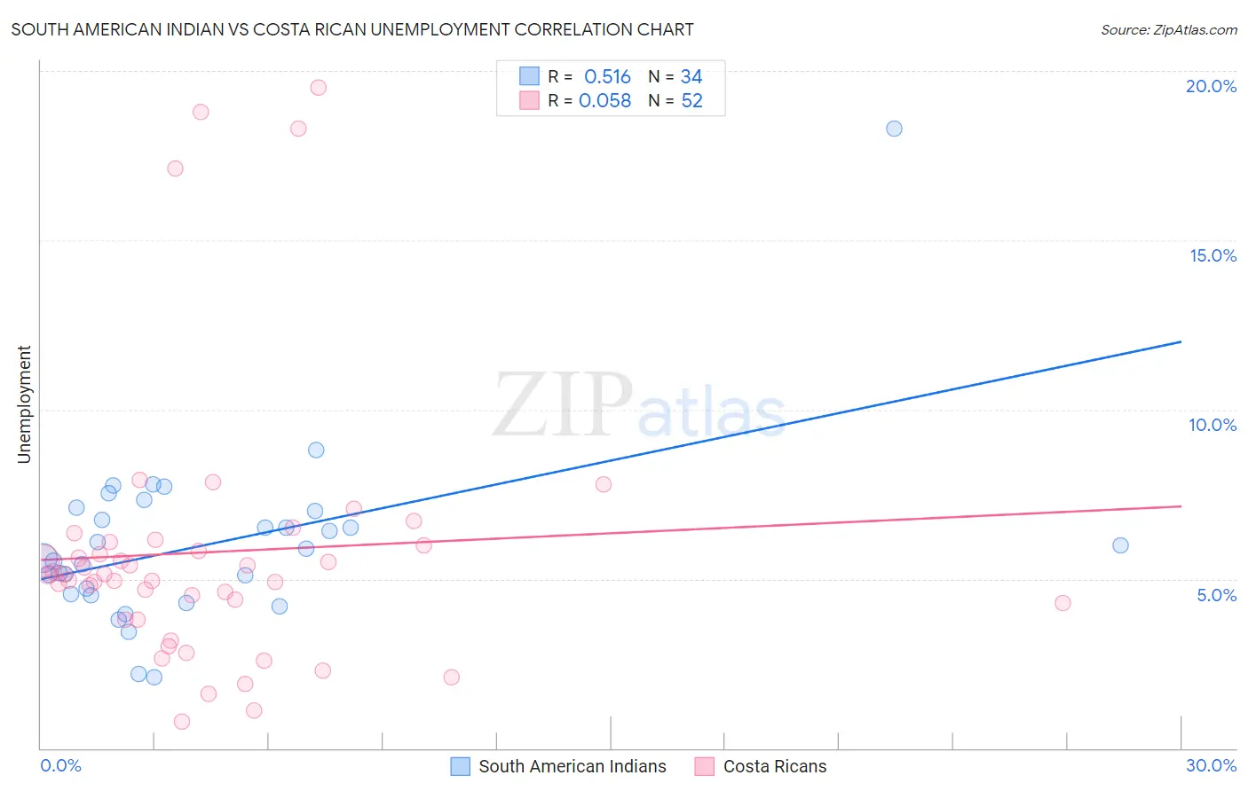 South American Indian vs Costa Rican Unemployment
