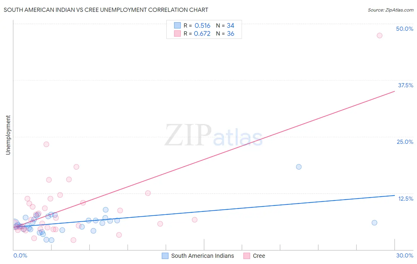 South American Indian vs Cree Unemployment