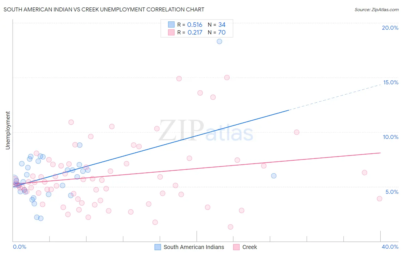 South American Indian vs Creek Unemployment