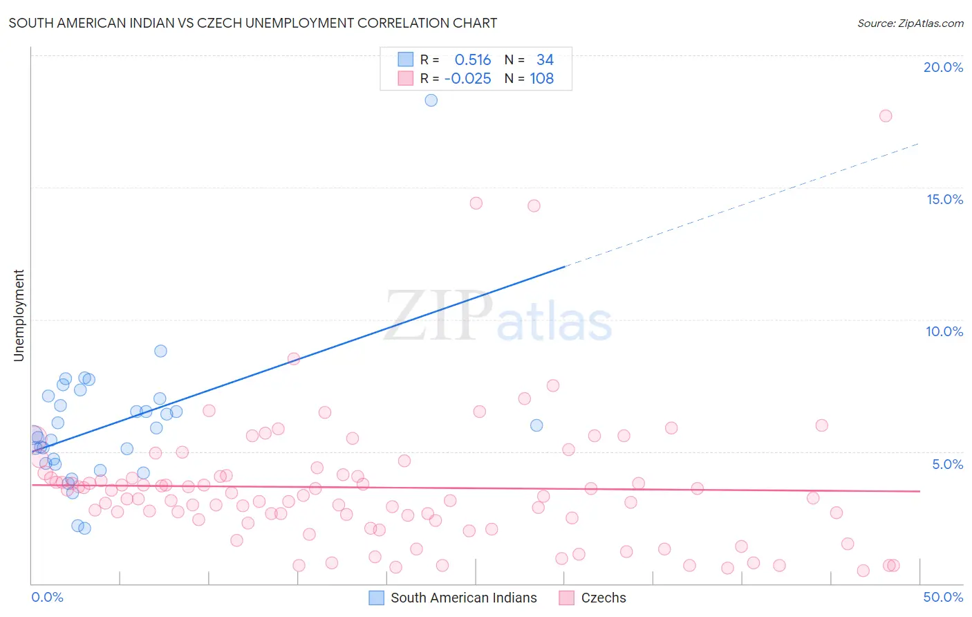 South American Indian vs Czech Unemployment