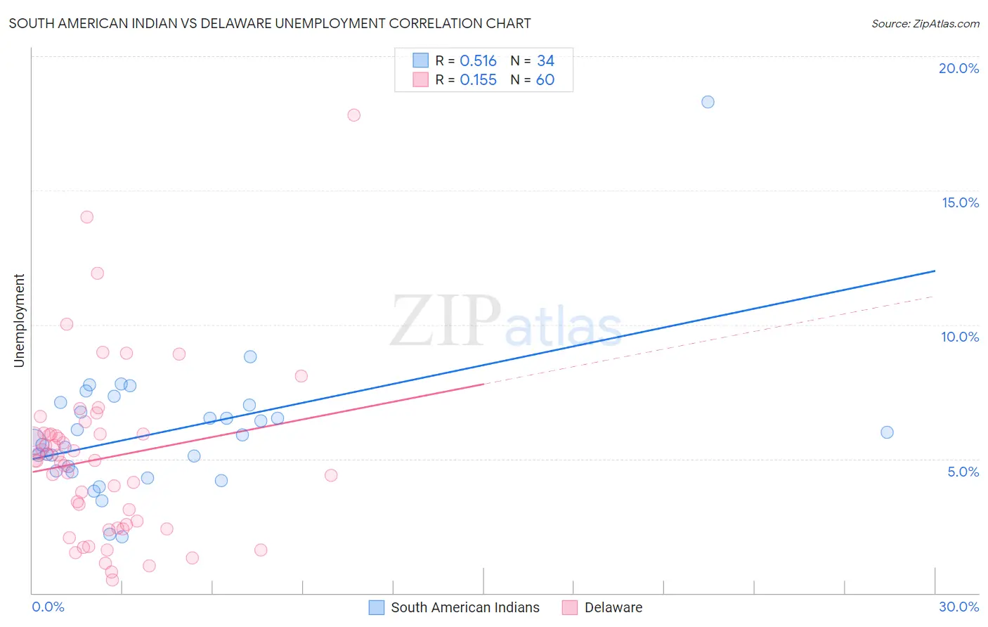 South American Indian vs Delaware Unemployment