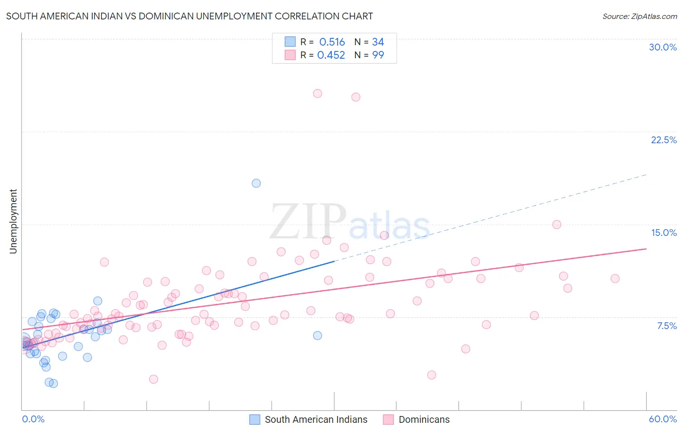 South American Indian vs Dominican Unemployment