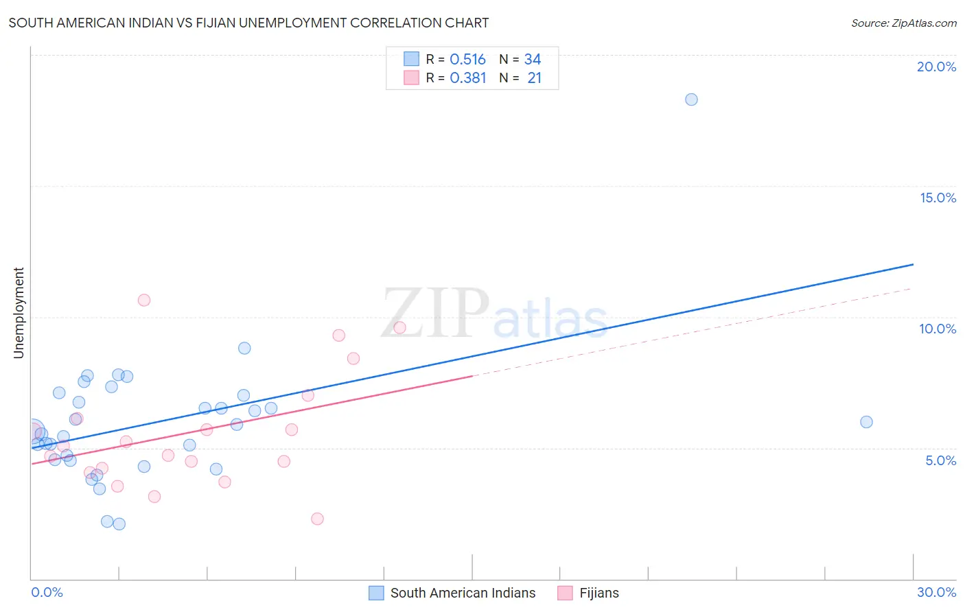 South American Indian vs Fijian Unemployment