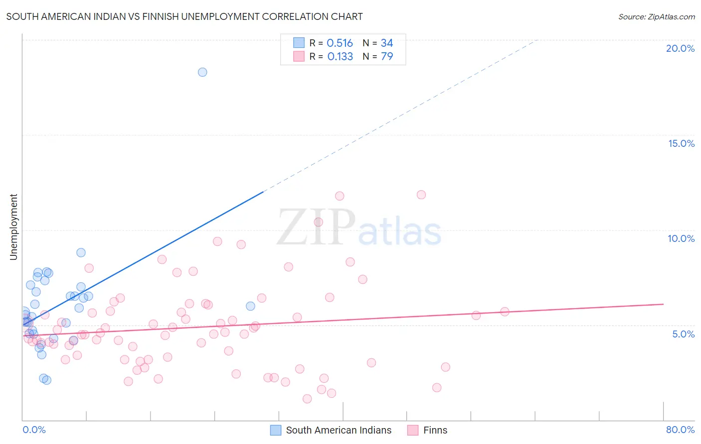 South American Indian vs Finnish Unemployment