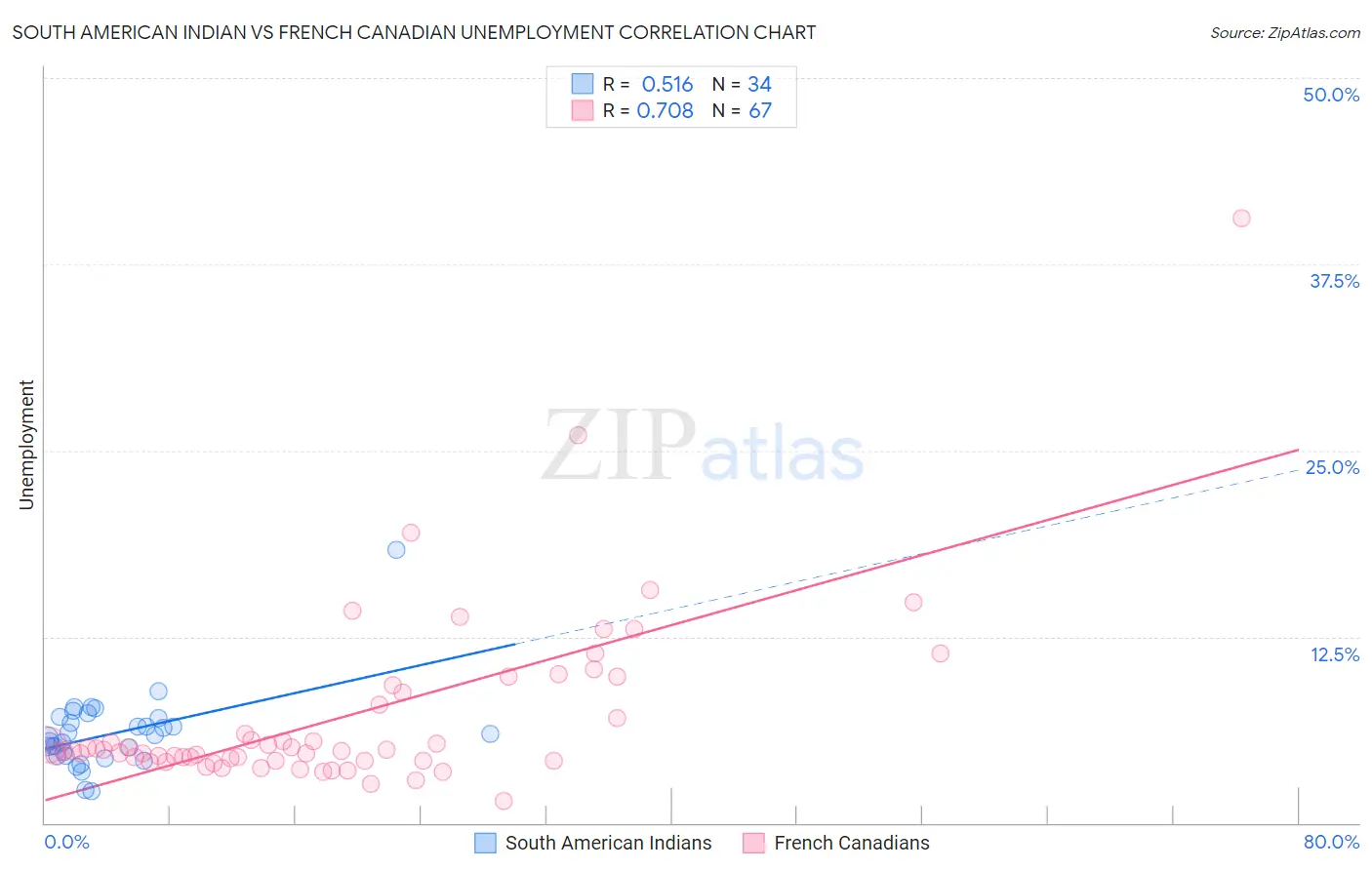 South American Indian vs French Canadian Unemployment