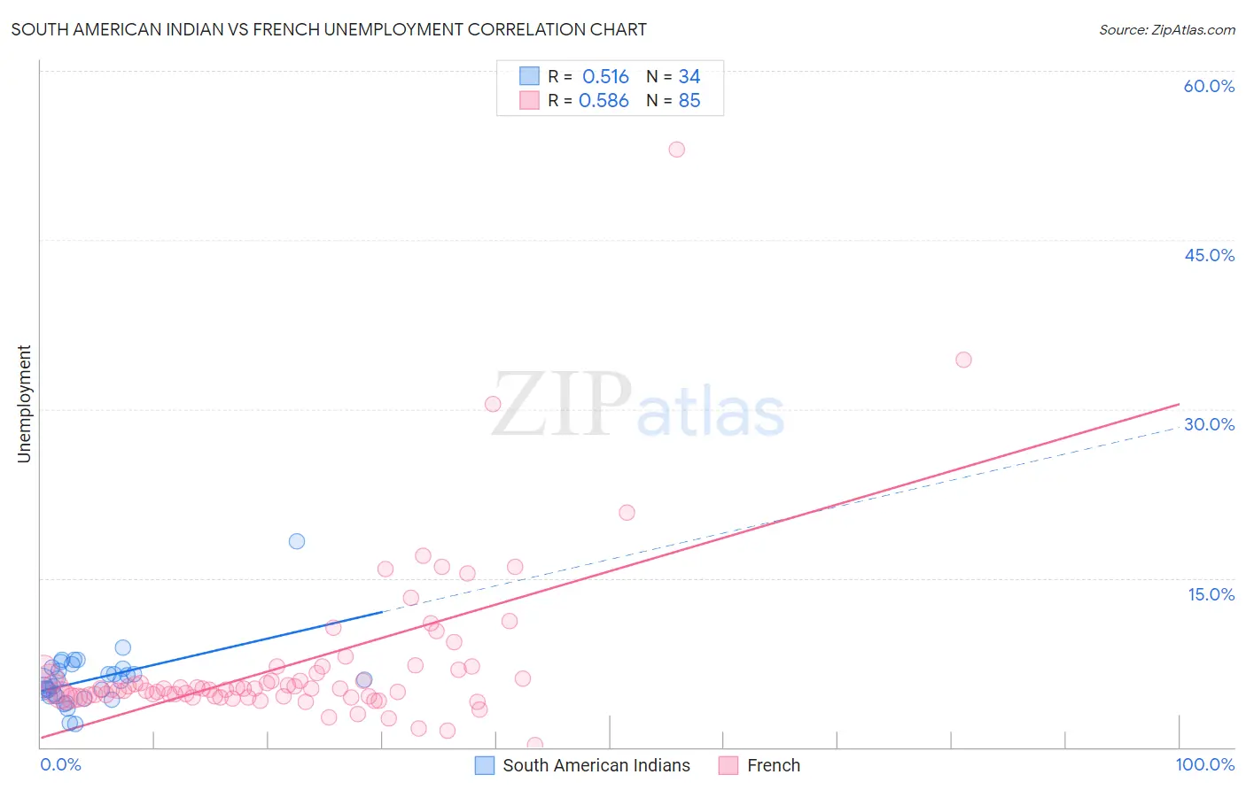 South American Indian vs French Unemployment