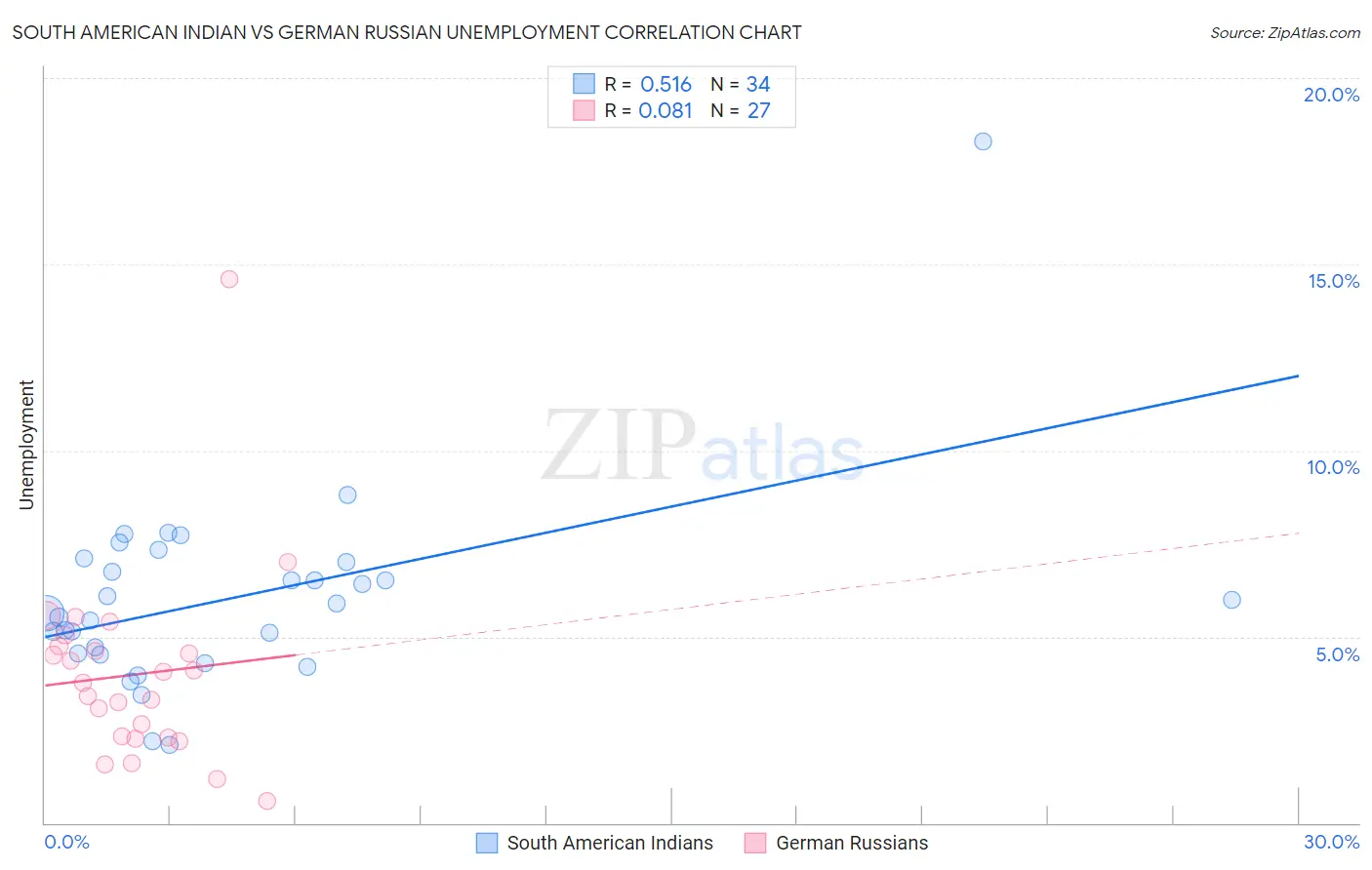 South American Indian vs German Russian Unemployment