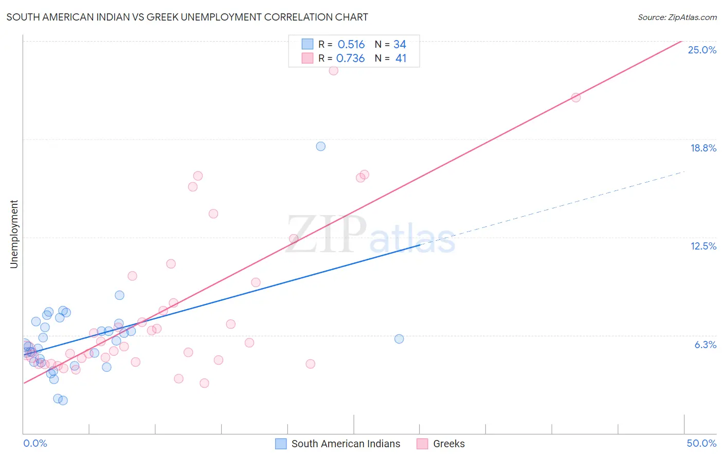 South American Indian vs Greek Unemployment