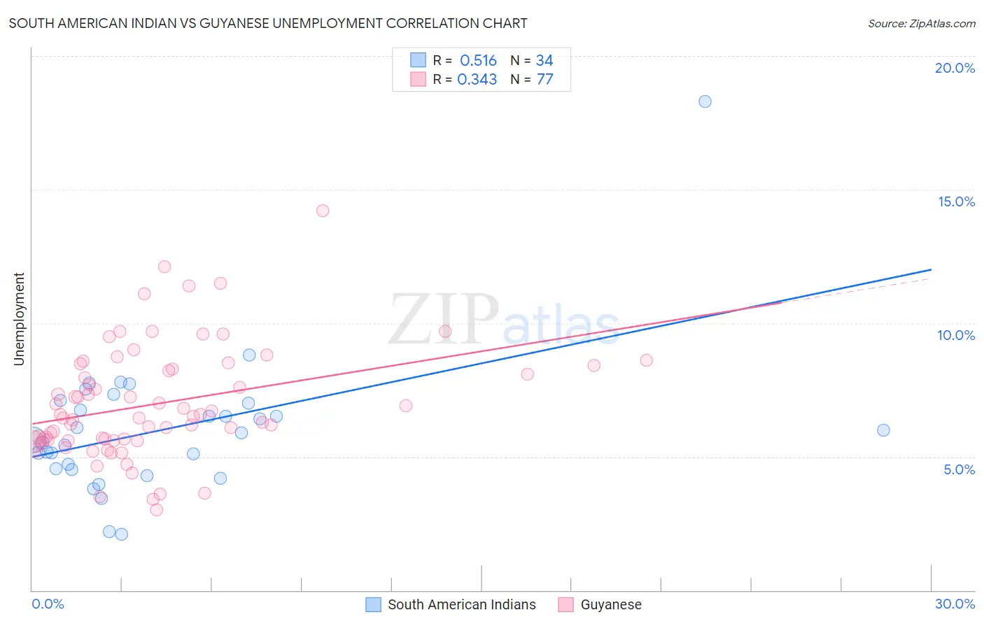 South American Indian vs Guyanese Unemployment