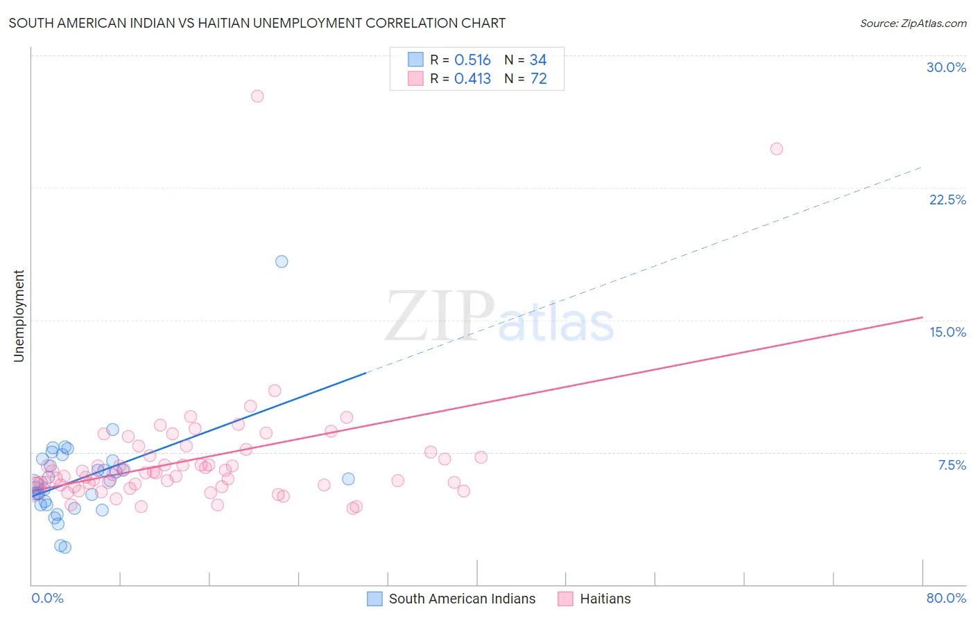 South American Indian vs Haitian Unemployment