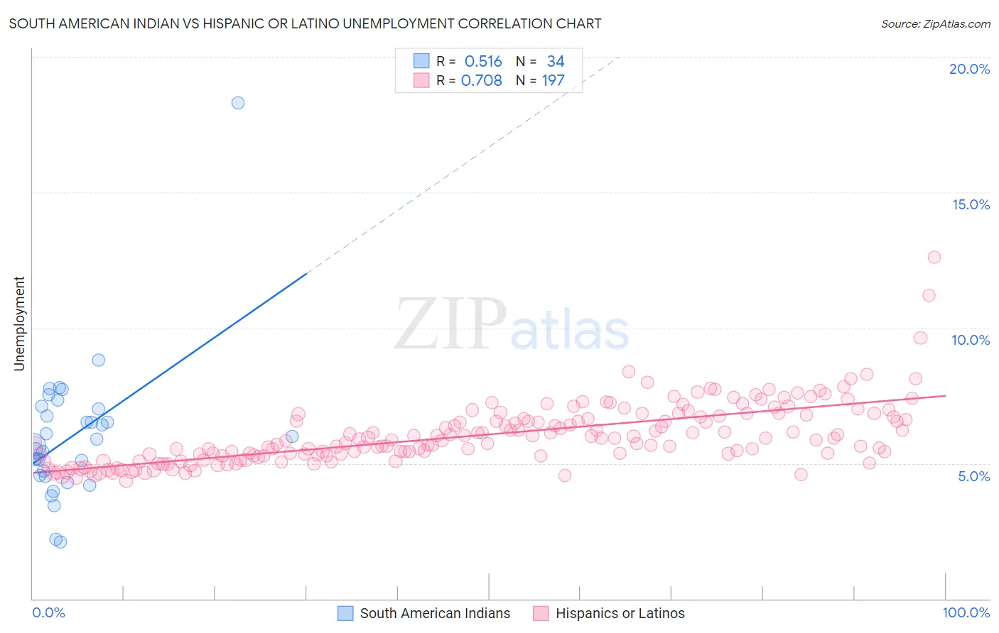 South American Indian vs Hispanic or Latino Unemployment