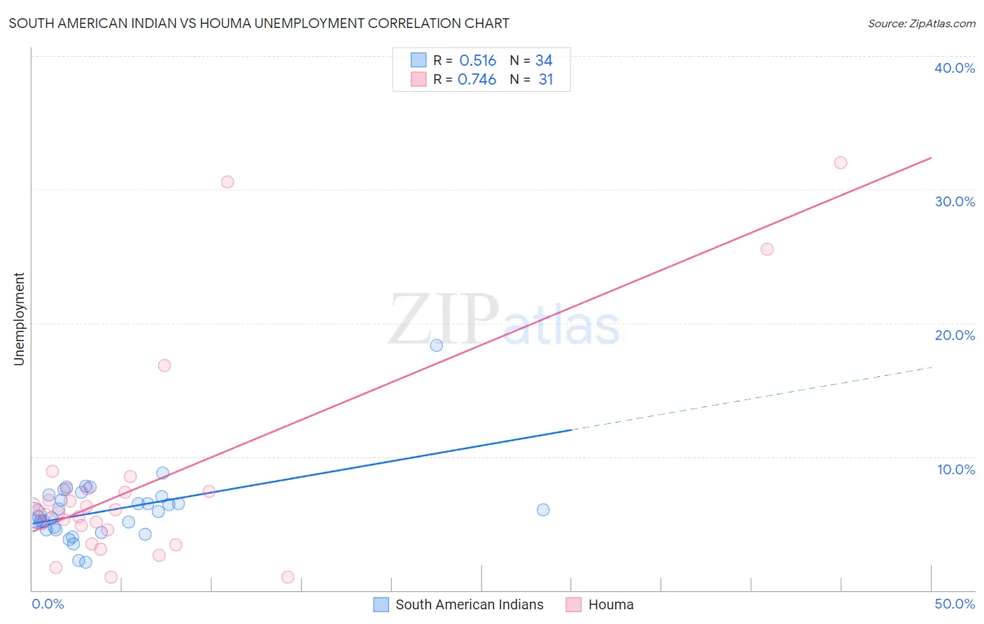 South American Indian vs Houma Unemployment