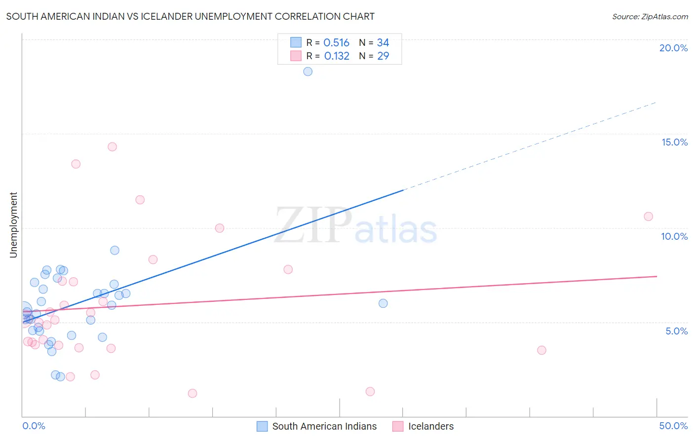 South American Indian vs Icelander Unemployment