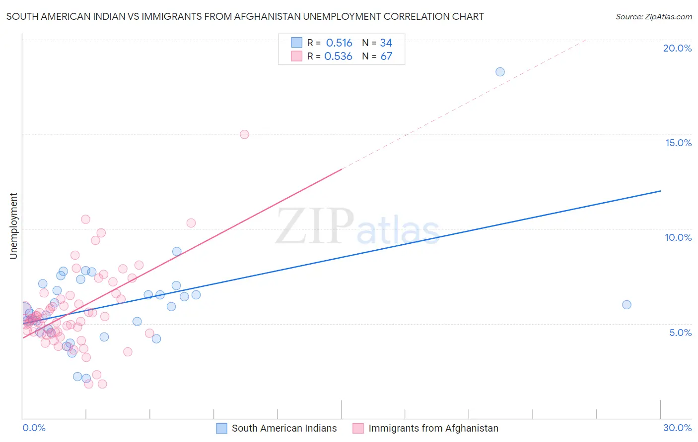 South American Indian vs Immigrants from Afghanistan Unemployment