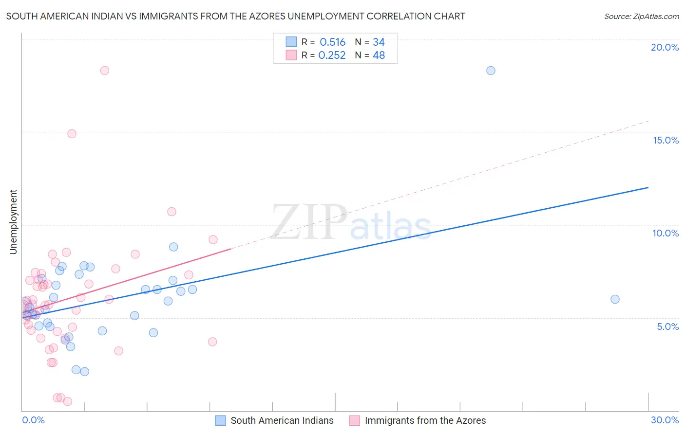 South American Indian vs Immigrants from the Azores Unemployment