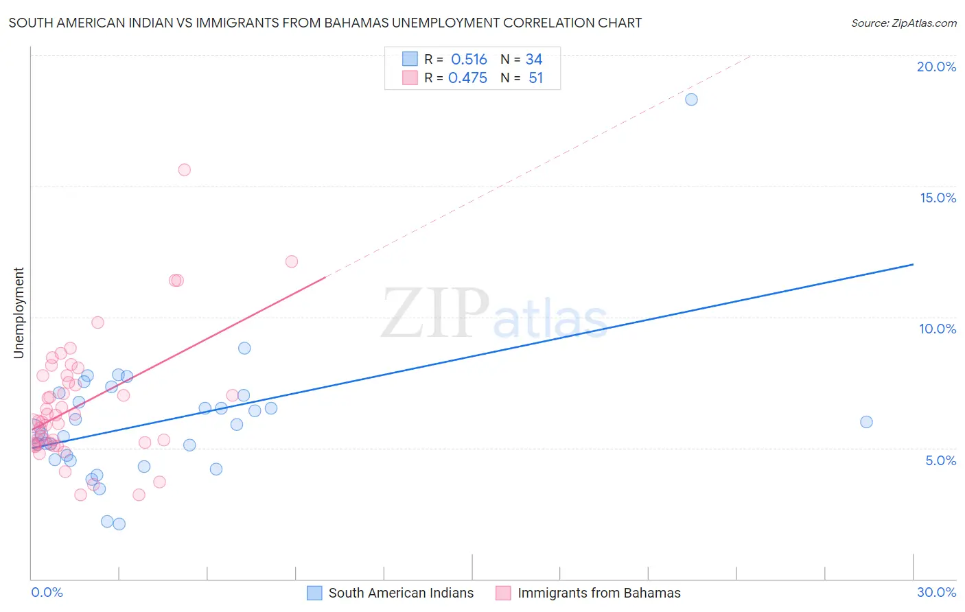 South American Indian vs Immigrants from Bahamas Unemployment