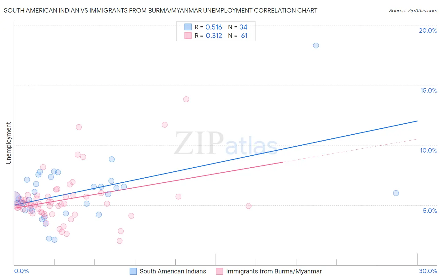 South American Indian vs Immigrants from Burma/Myanmar Unemployment