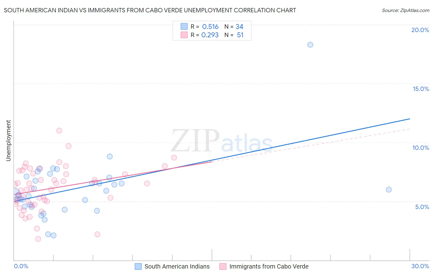 South American Indian vs Immigrants from Cabo Verde Unemployment