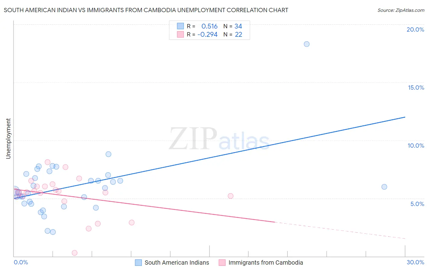 South American Indian vs Immigrants from Cambodia Unemployment