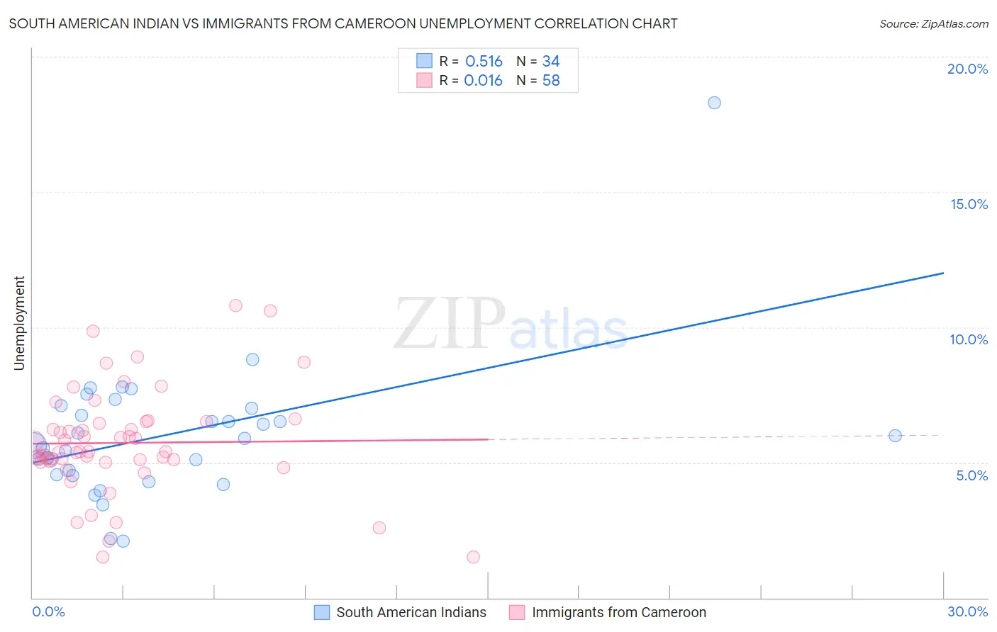 South American Indian vs Immigrants from Cameroon Unemployment