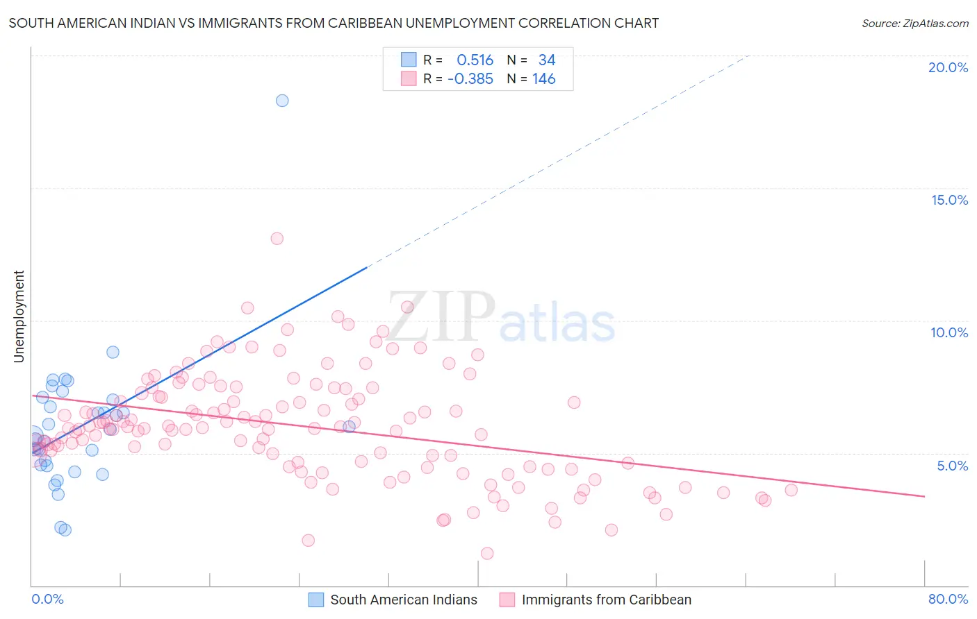 South American Indian vs Immigrants from Caribbean Unemployment
