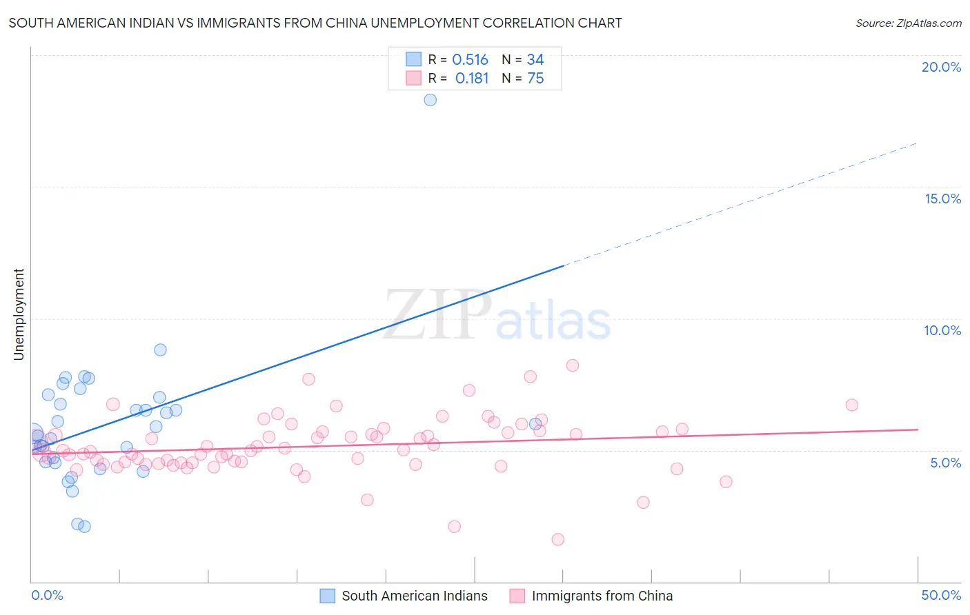 South American Indian vs Immigrants from China Unemployment