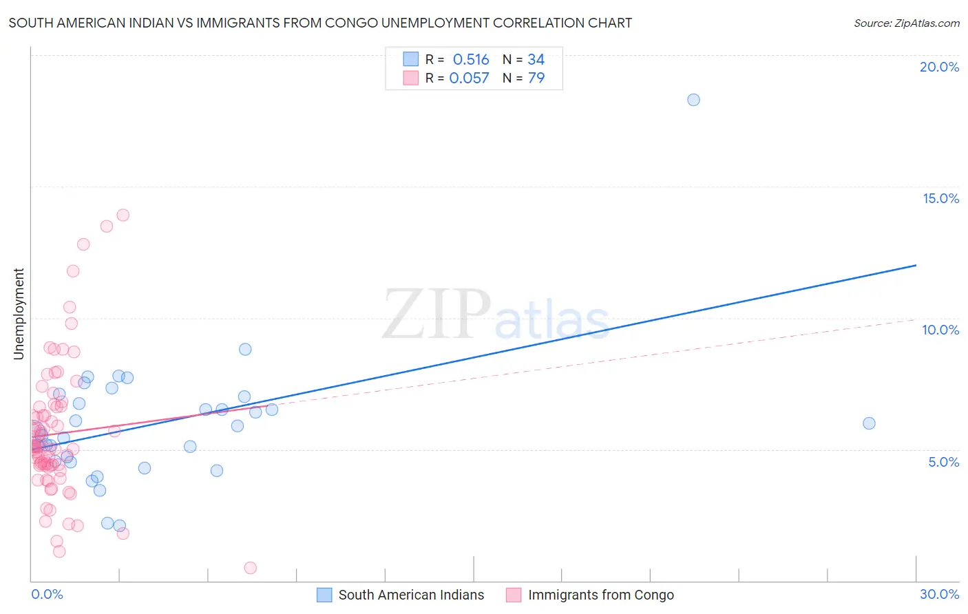 South American Indian vs Immigrants from Congo Unemployment