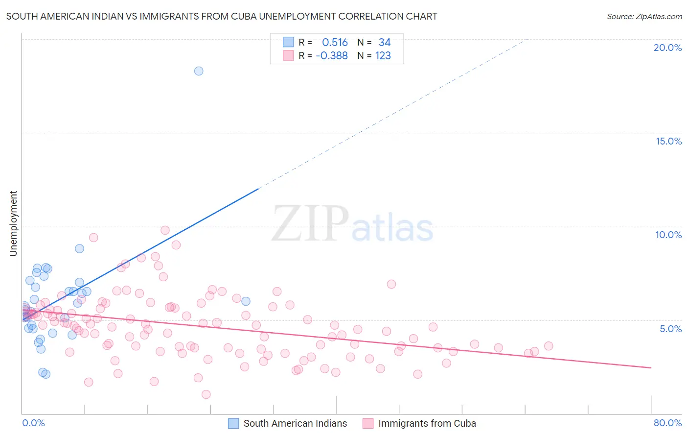 South American Indian vs Immigrants from Cuba Unemployment