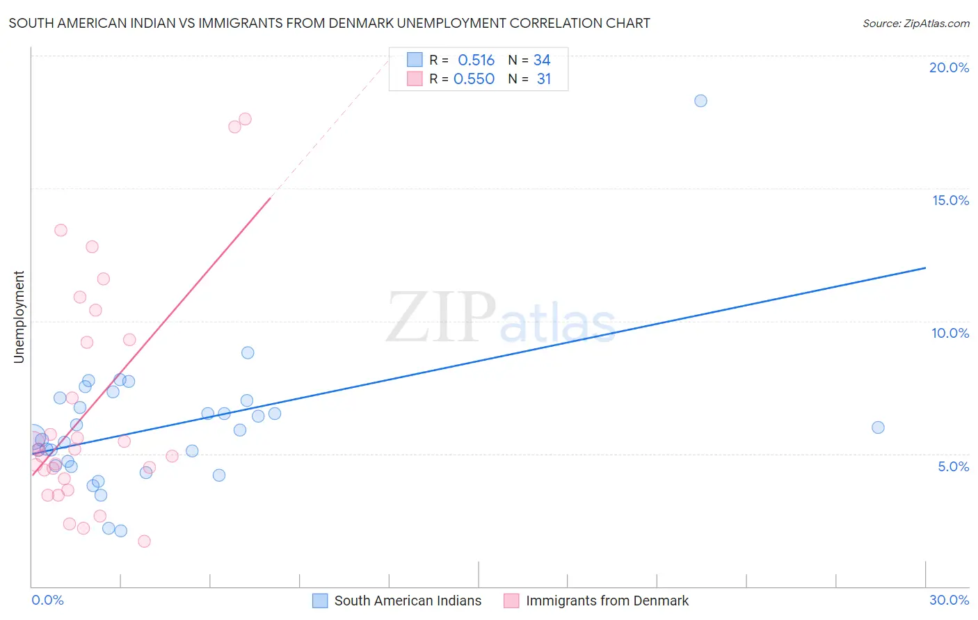 South American Indian vs Immigrants from Denmark Unemployment