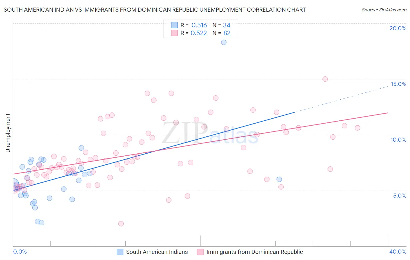 South American Indian vs Immigrants from Dominican Republic Unemployment