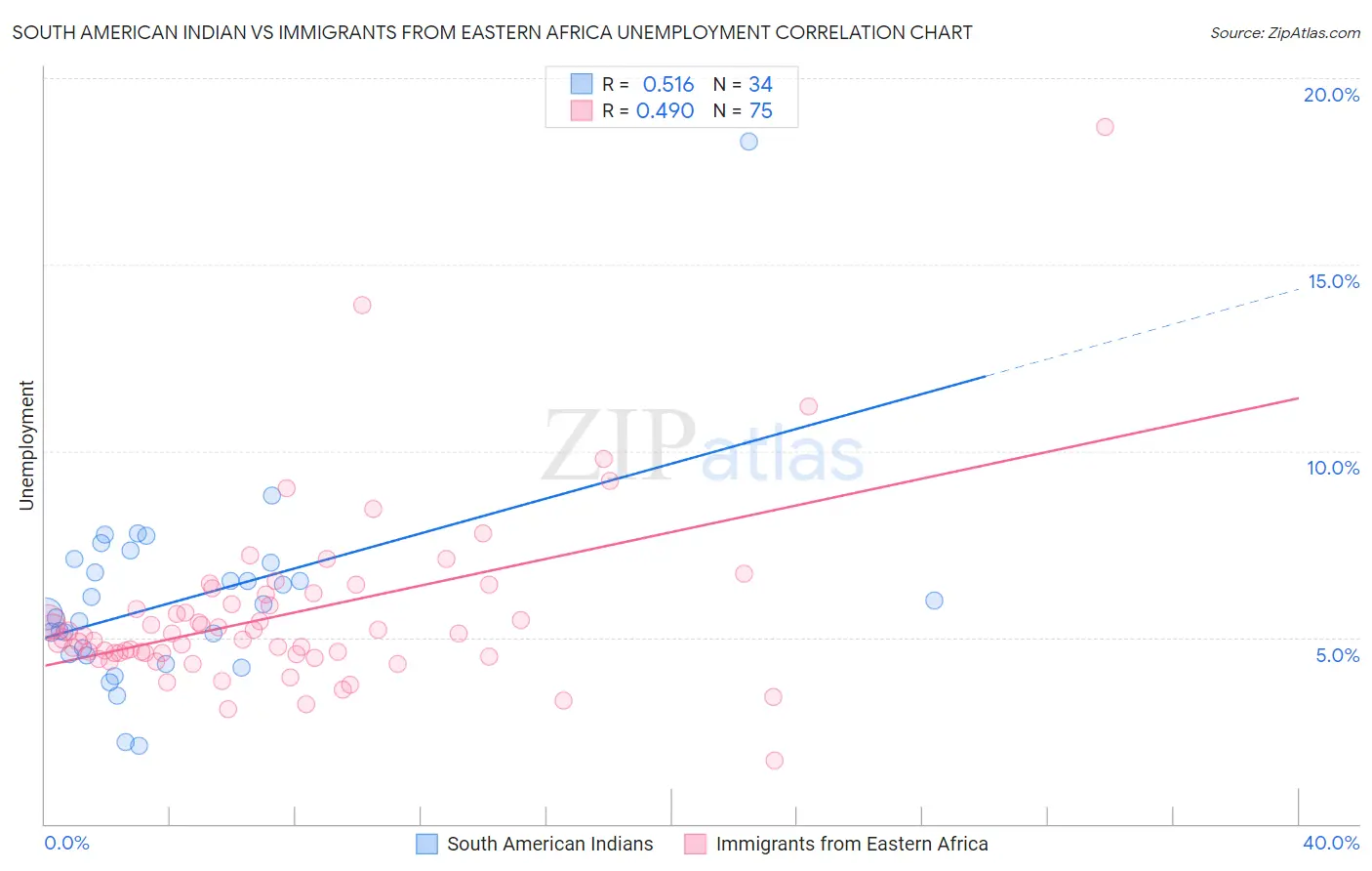 South American Indian vs Immigrants from Eastern Africa Unemployment