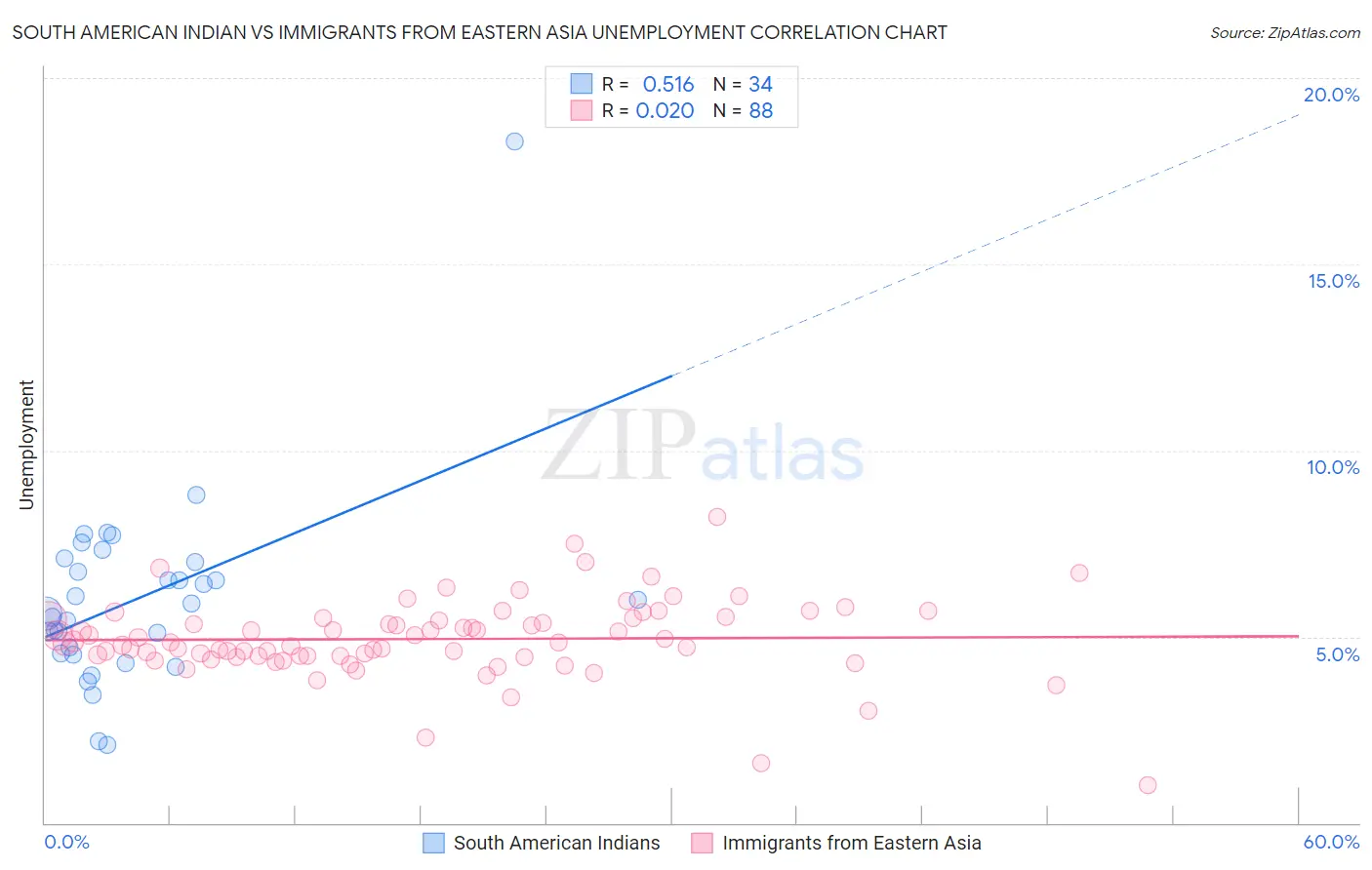 South American Indian vs Immigrants from Eastern Asia Unemployment