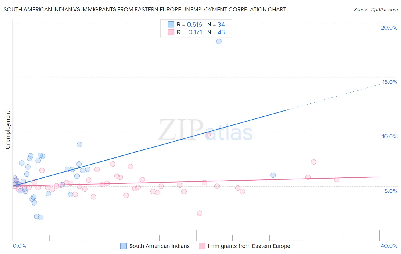 South American Indian vs Immigrants from Eastern Europe Unemployment