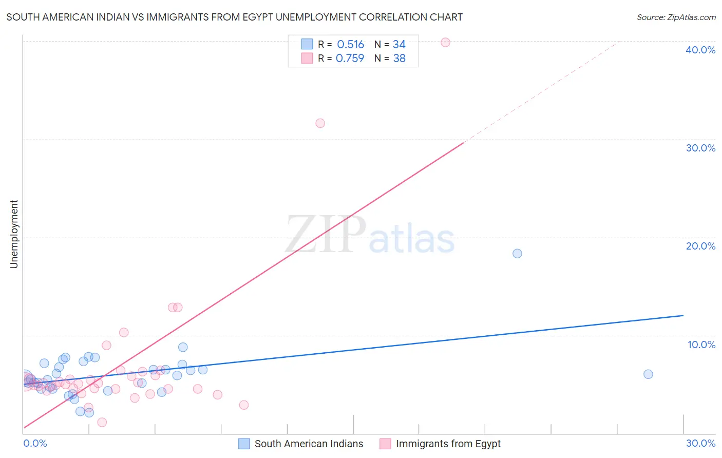 South American Indian vs Immigrants from Egypt Unemployment