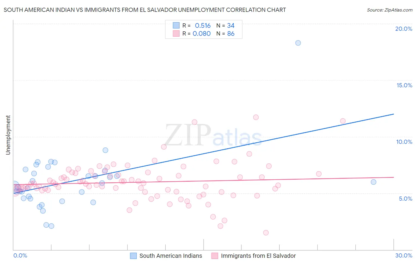South American Indian vs Immigrants from El Salvador Unemployment
