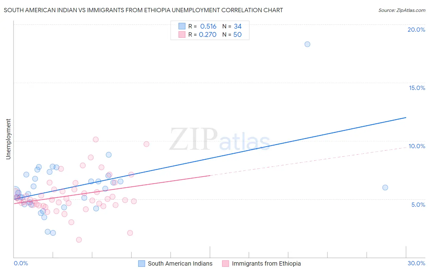 South American Indian vs Immigrants from Ethiopia Unemployment