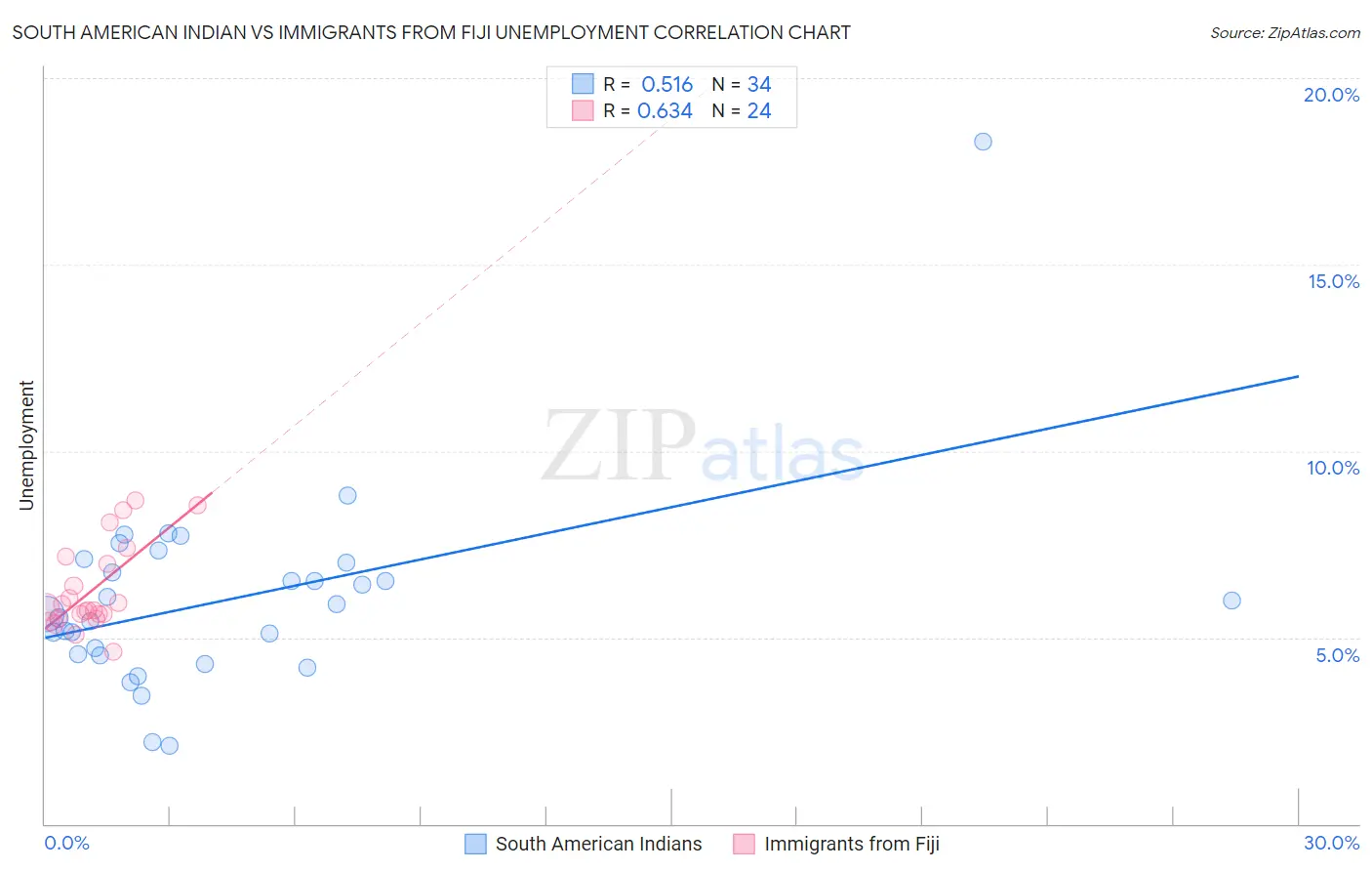 South American Indian vs Immigrants from Fiji Unemployment