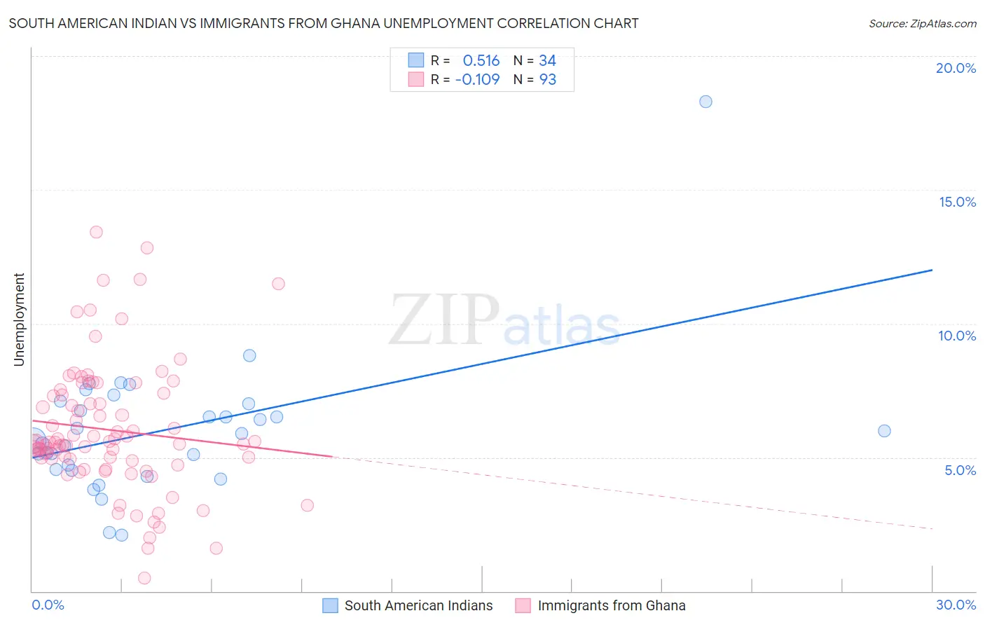 South American Indian vs Immigrants from Ghana Unemployment