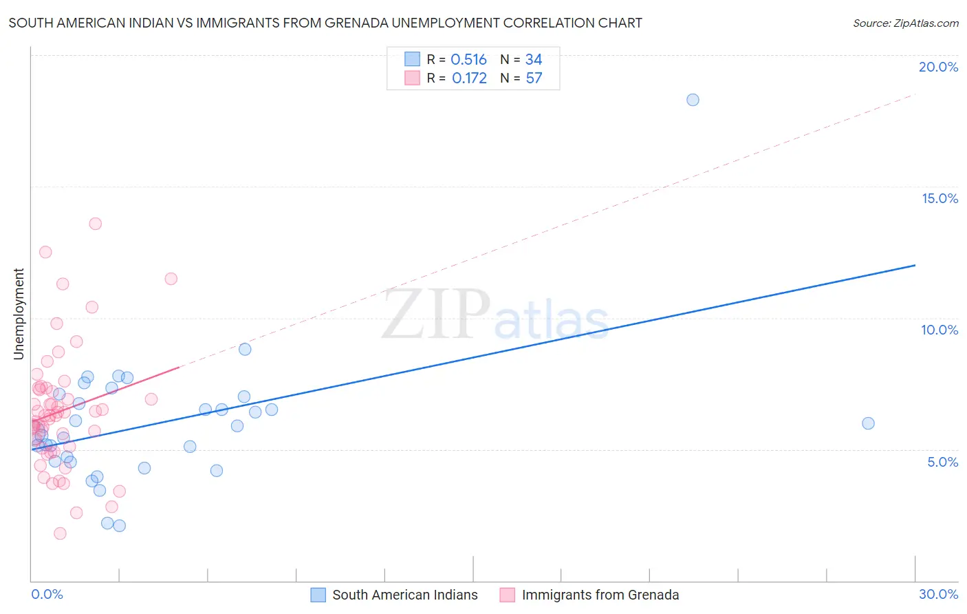 South American Indian vs Immigrants from Grenada Unemployment