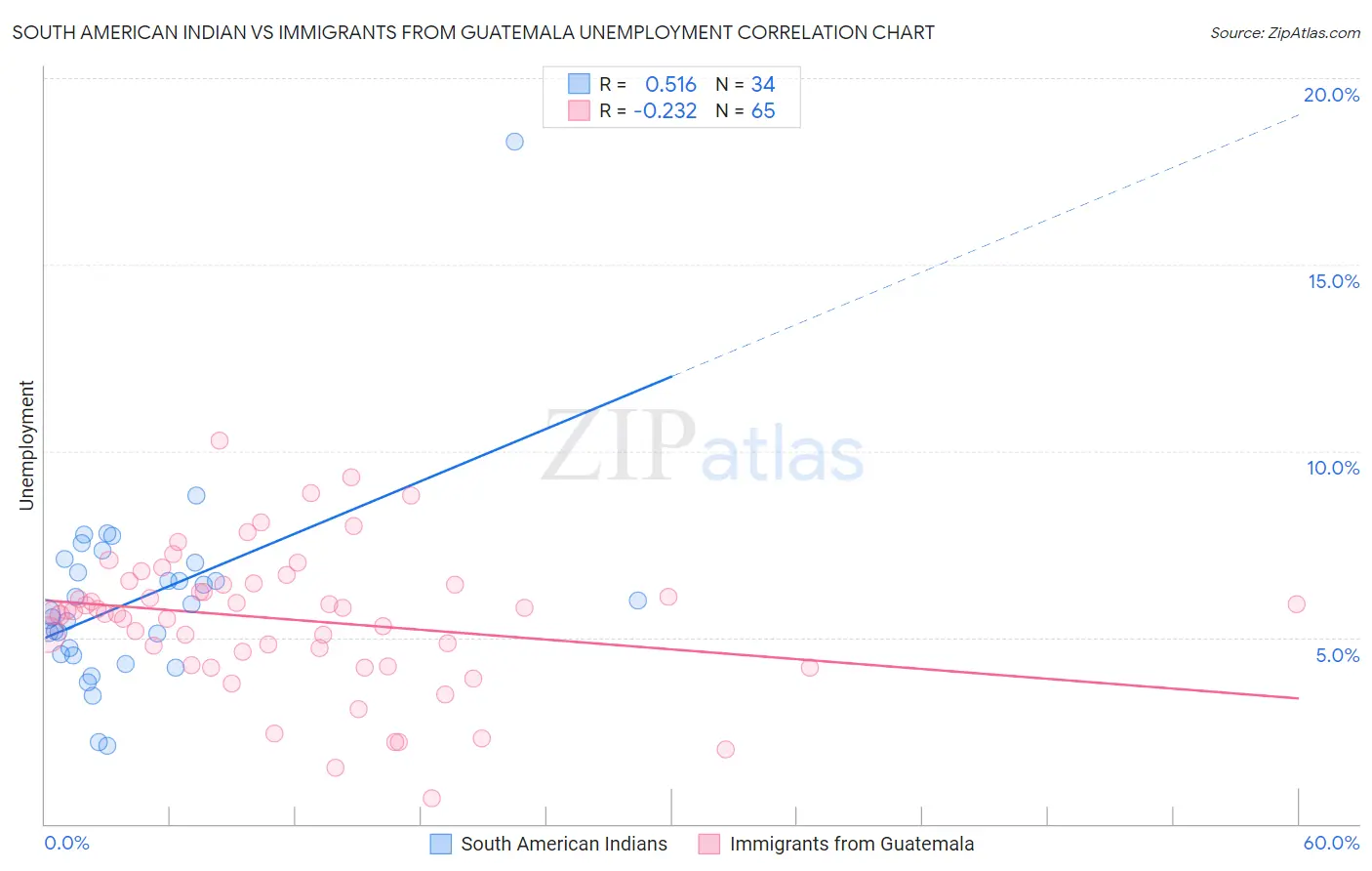 South American Indian vs Immigrants from Guatemala Unemployment