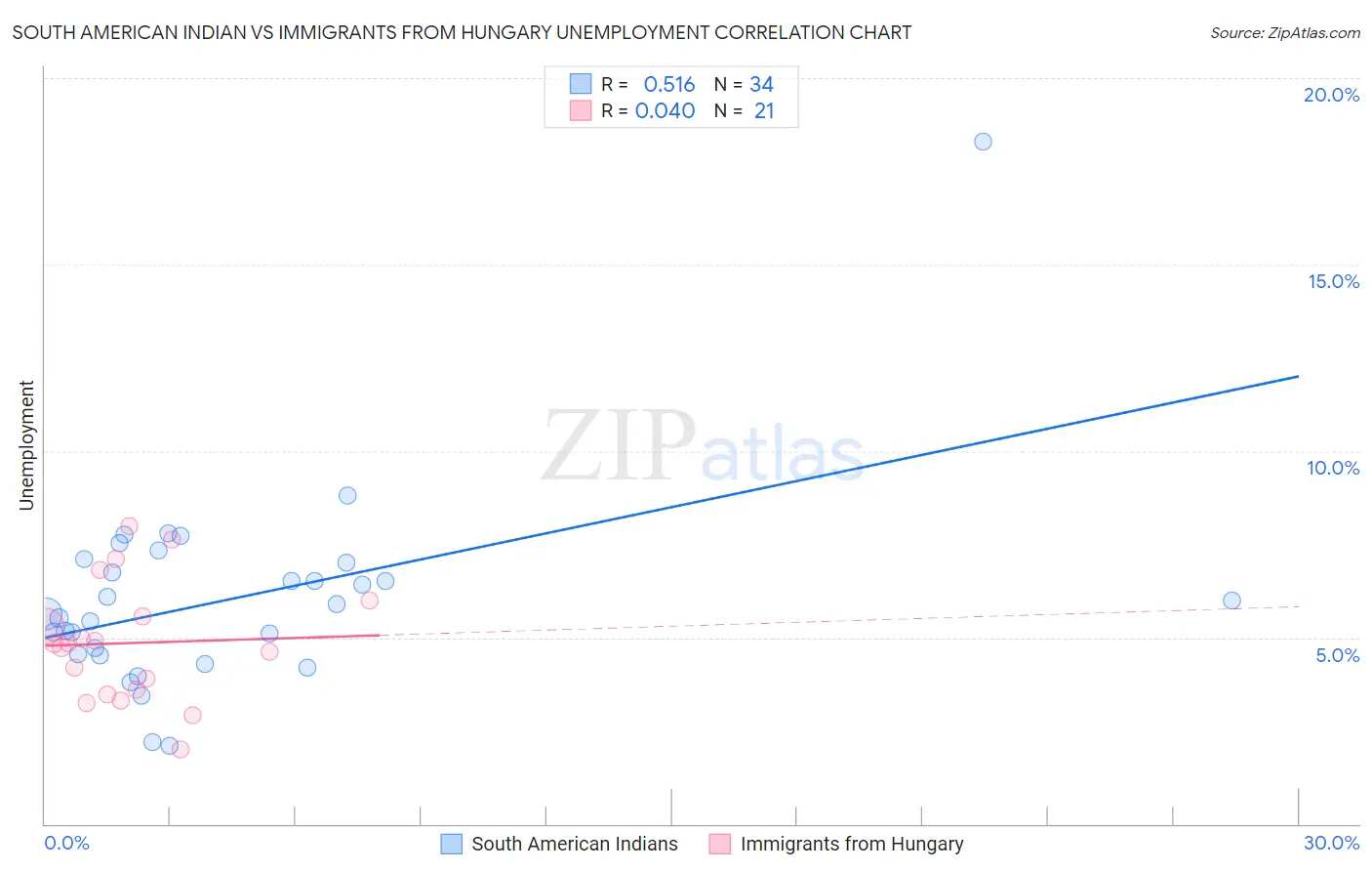 South American Indian vs Immigrants from Hungary Unemployment