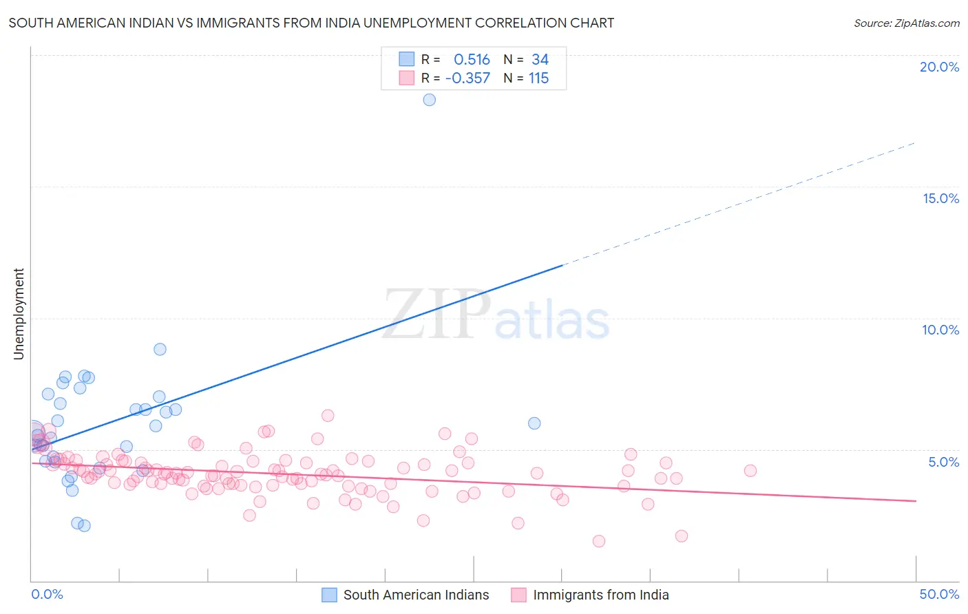 South American Indian vs Immigrants from India Unemployment