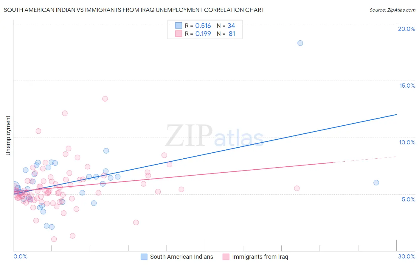 South American Indian vs Immigrants from Iraq Unemployment