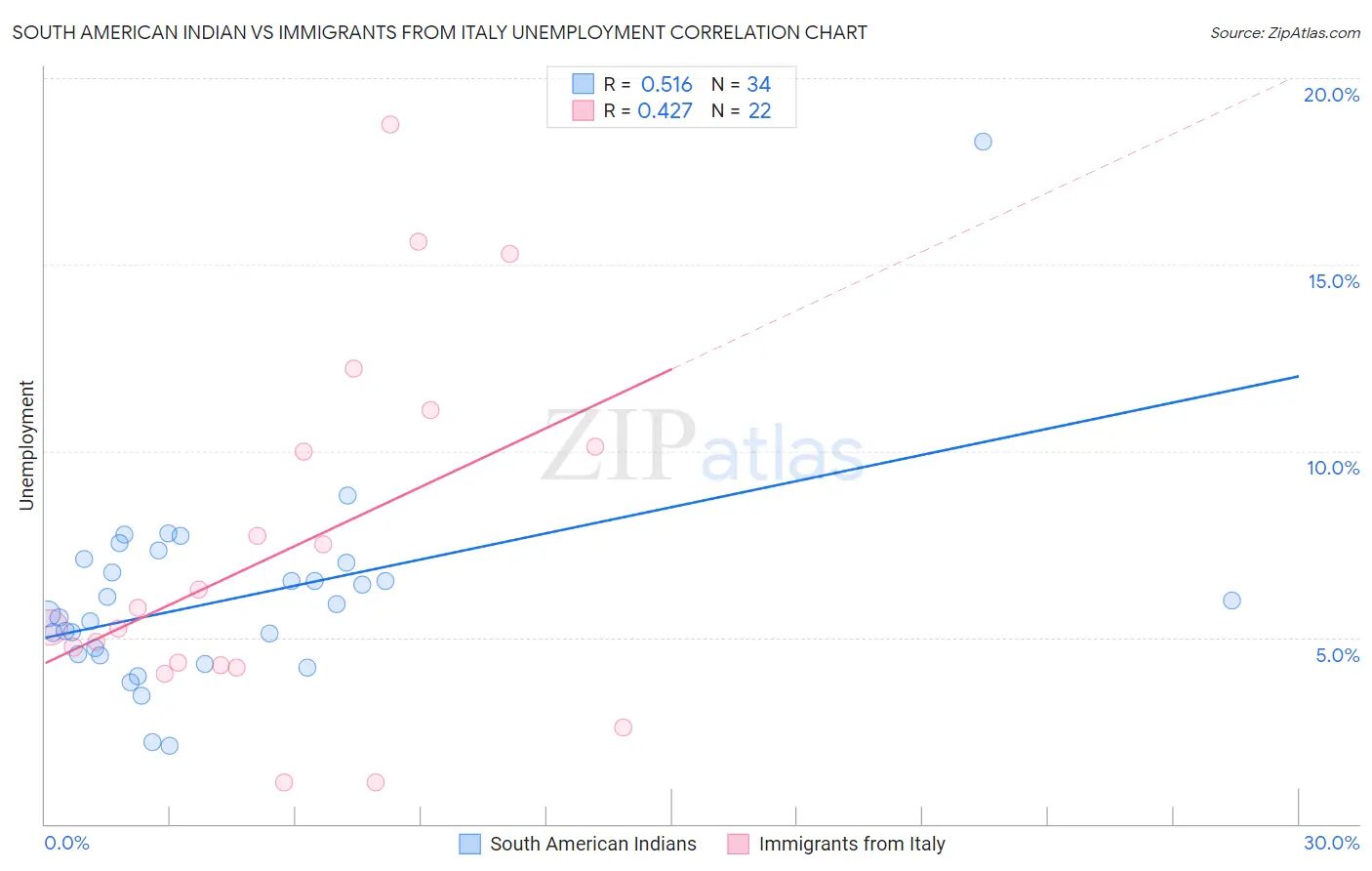 South American Indian vs Immigrants from Italy Unemployment