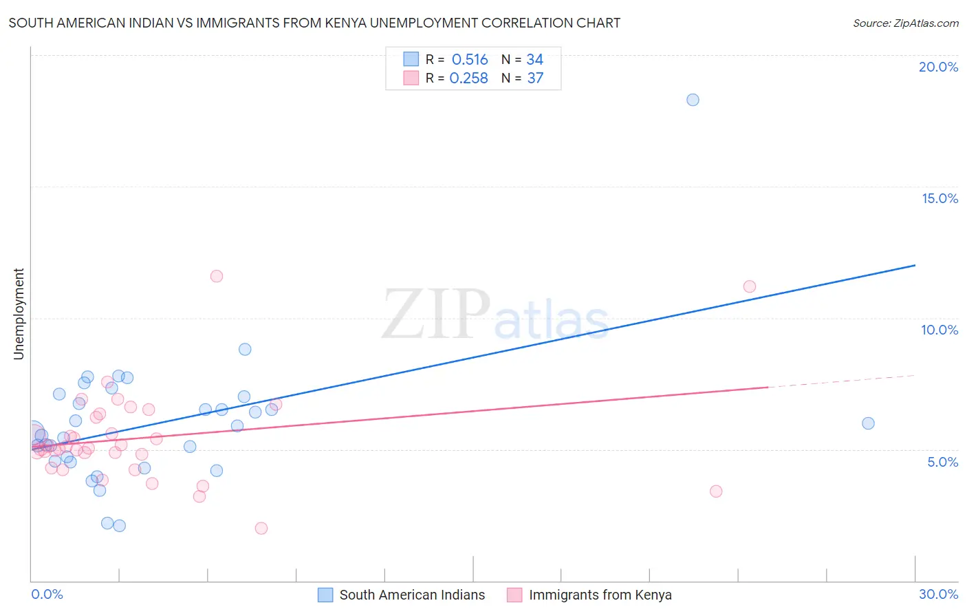 South American Indian vs Immigrants from Kenya Unemployment