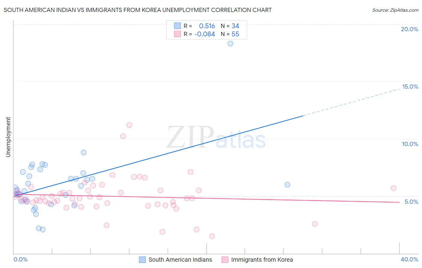 South American Indian vs Immigrants from Korea Unemployment